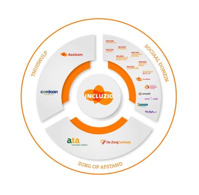 Overzicht van alle organisaties van Incluzio